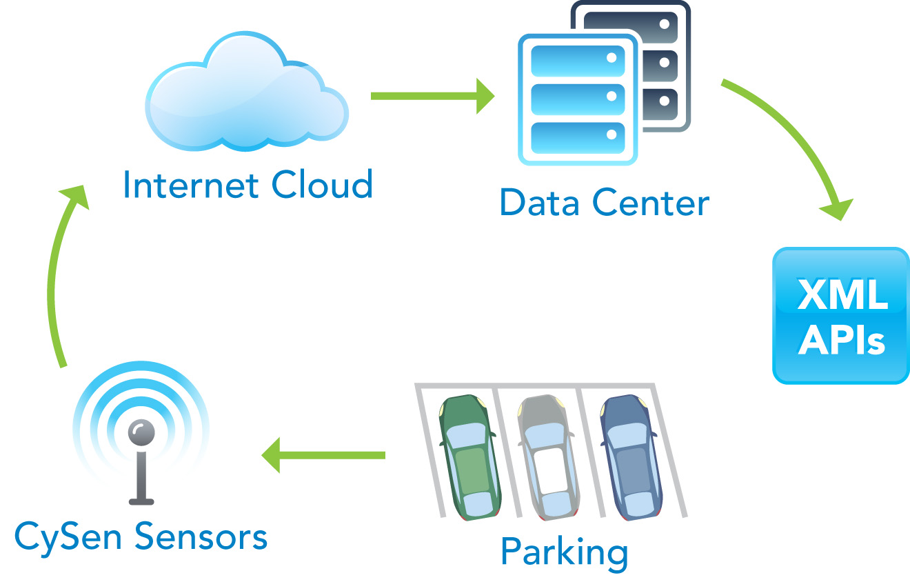 CYSEN information flow from sensors to internet cloud, data center, XML APIs, and parking applications