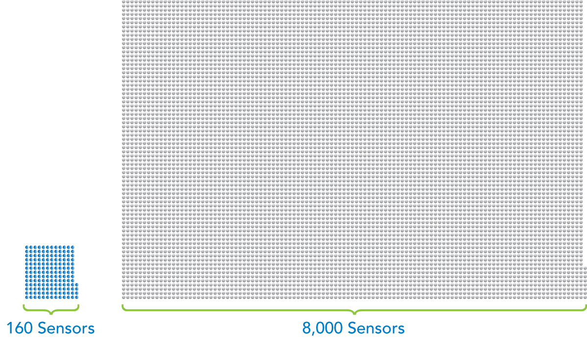 CYSEN small footprint comparison showing 160 sensors versus 8,000 conventional sensors